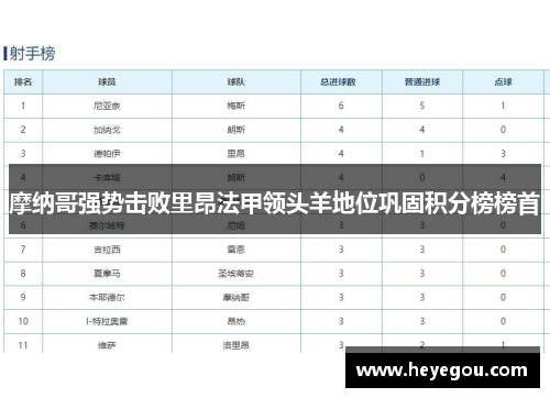 摩纳哥强势击败里昂法甲领头羊地位巩固积分榜榜首